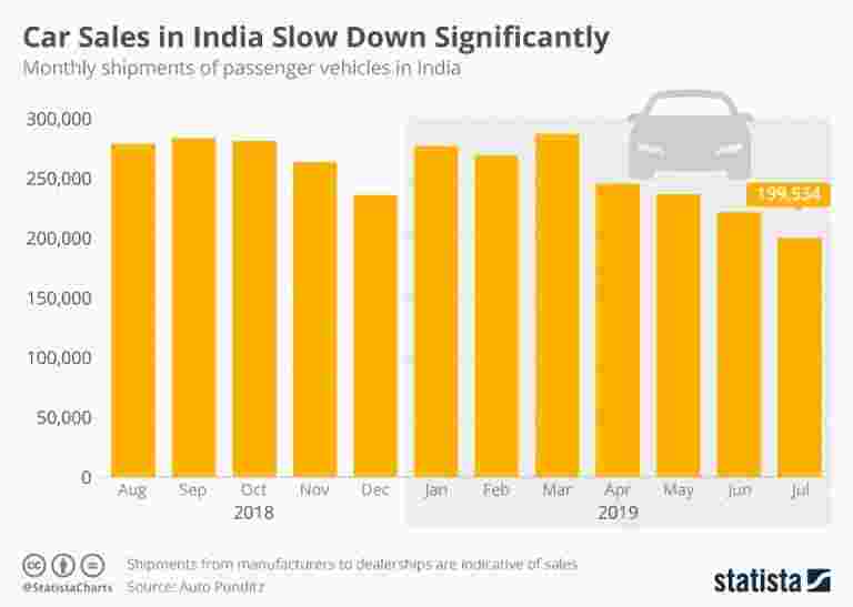 印度的汽车销售显着减慢了