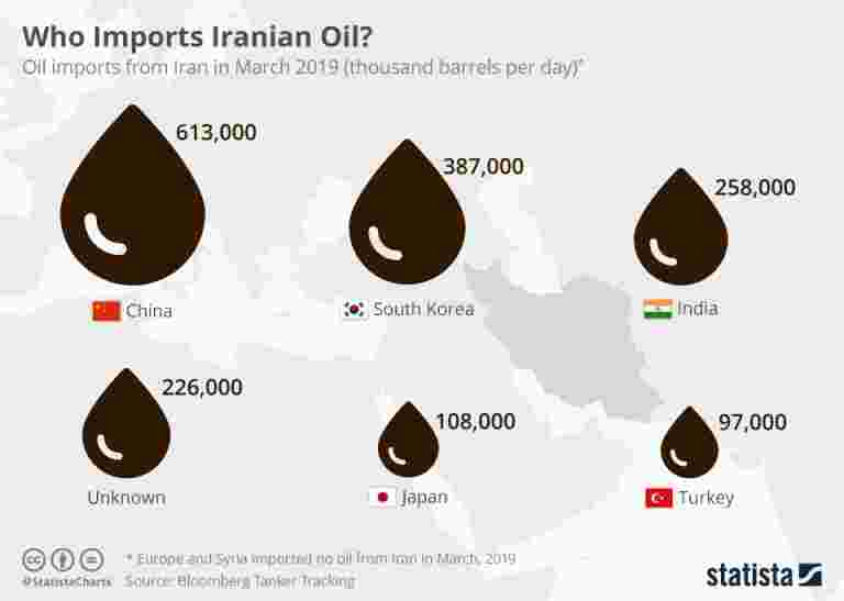 美国伊朗制裁：谁进口伊朗油？